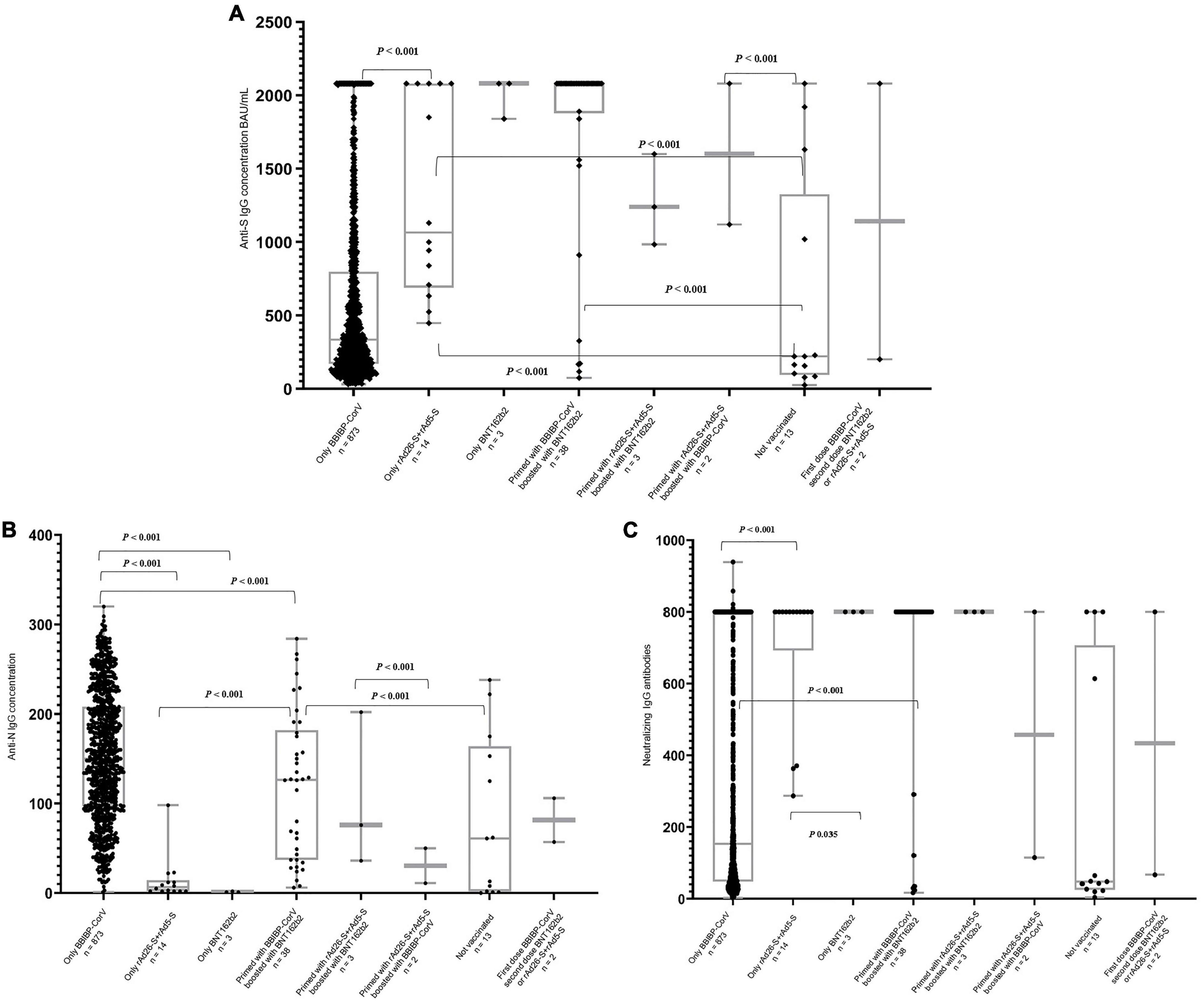 Evaluation of post-vaccination immunoglobulin G antibodies and T-cell immune response after inoculation with different types and doses of SARS-CoV-2 vaccines: A retrospective cohort study